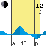 Tide chart for St Helens, Columbia River, Oregon on 2023/05/12