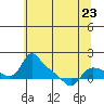 Tide chart for St Helens, Columbia River, Oregon on 2023/05/23