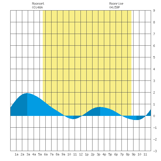 Tide chart for St Helens on 2024/05/19