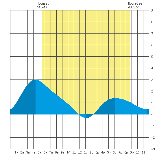 Tide chart for St Helens on 2024/05/22