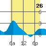 Tide chart for St Helens, Oregon on 2024/05/26