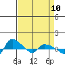 Tide chart for St Helens, Oregon on 2025/04/10