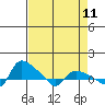 Tide chart for St Helens, Oregon on 2025/04/11