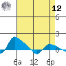 Tide chart for St Helens, Oregon on 2025/04/12