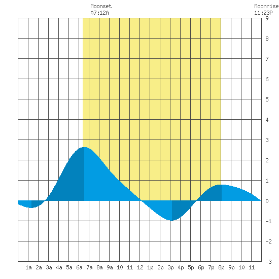 Tide chart for St Helens on 2025/04/15