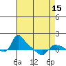 Tide chart for St Helens, Oregon on 2025/04/15