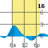 Tide chart for St Helens, Oregon on 2025/04/16