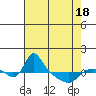 Tide chart for St Helens, Oregon on 2025/04/18