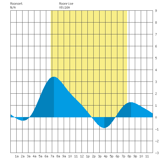 Tide chart for St Helens on 2025/04/01
