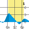 Tide chart for St Helens, Oregon on 2025/04/1