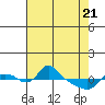Tide chart for St Helens, Oregon on 2025/04/21