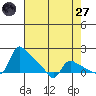 Tide chart for St Helens, Oregon on 2025/04/27