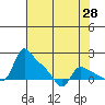 Tide chart for St Helens, Oregon on 2025/04/28