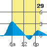Tide chart for St Helens, Oregon on 2025/04/29