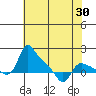 Tide chart for St Helens, Oregon on 2025/04/30