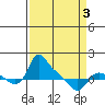 Tide chart for St Helens, Oregon on 2025/04/3