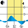 Tide chart for St Helens, Oregon on 2025/04/4