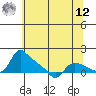 Tide chart for St Helens, Oregon on 2025/05/12