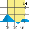 Tide chart for St Helens, Oregon on 2025/05/14