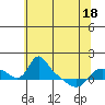 Tide chart for St Helens, Oregon on 2025/05/18