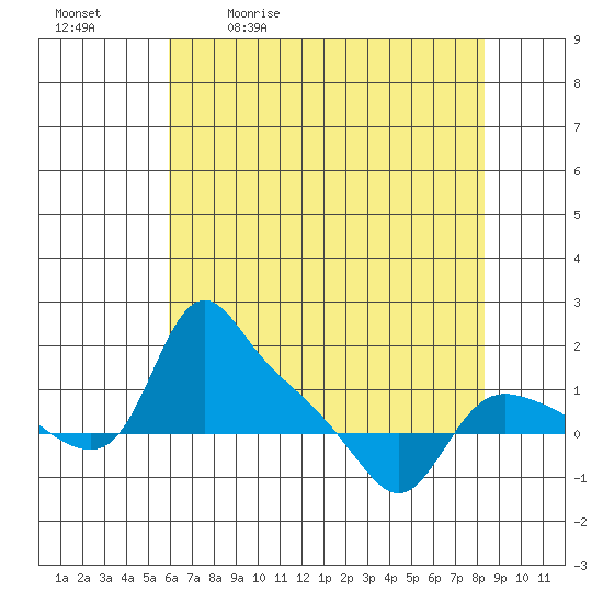 Tide chart for St Helens on 2025/05/01