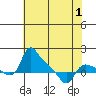 Tide chart for St Helens, Oregon on 2025/05/1