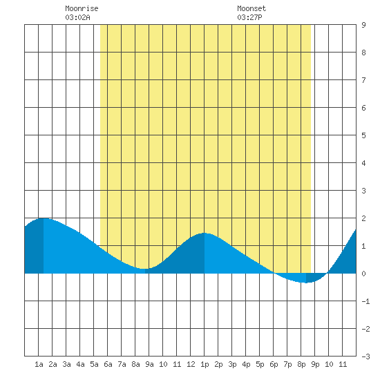 Tide chart for St Helens on 2025/05/22