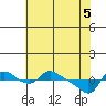 Tide chart for St Helens, Oregon on 2025/05/5