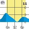 Tide chart for St Helens, Oregon on 2025/06/11