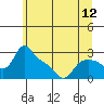 Tide chart for St Helens, Oregon on 2025/06/12