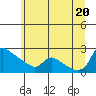 Tide chart for St Helens, Oregon on 2025/06/20
