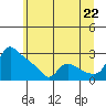 Tide chart for St Helens, Oregon on 2025/06/22