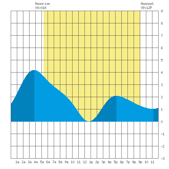 Tide chart for St Helens on 2025/06/24