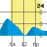 Tide chart for St Helens, Oregon on 2025/06/24