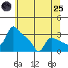Tide chart for St Helens, Oregon on 2025/06/25