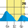 Tide chart for St Helens, Oregon on 2025/06/26