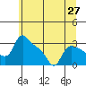 Tide chart for St Helens, Oregon on 2025/06/27