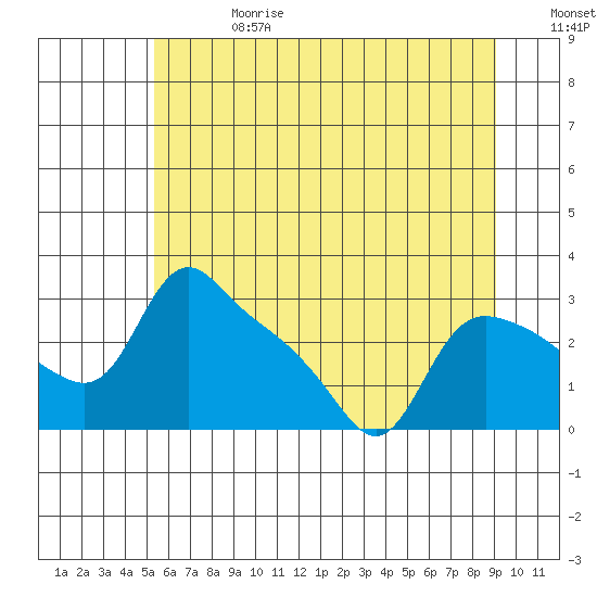Tide chart for St Helens on 2025/06/28