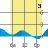 Tide chart for St Helens, Oregon on 2025/06/3