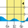 Tide chart for St Helens, Oregon on 2025/06/4