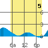 Tide chart for St Helens, Oregon on 2025/06/5