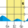 Tide chart for St Helens, Oregon on 2025/06/6