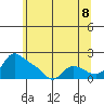 Tide chart for St Helens, Oregon on 2025/06/8