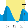 Tide chart for St Helens, Columbia River, Oregon on 2021/06/11