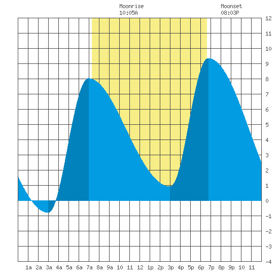 Tide Chart for 2021/10/8