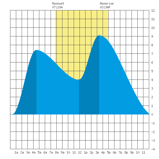 Tide Chart for 2022/01/16