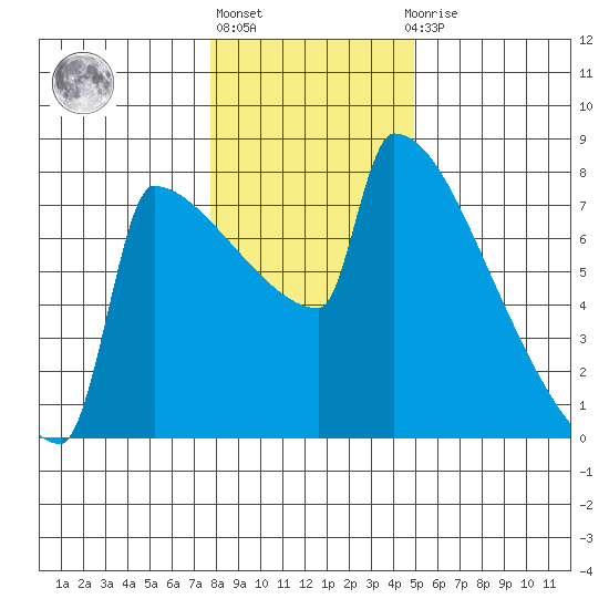 Tide Chart for 2022/01/17