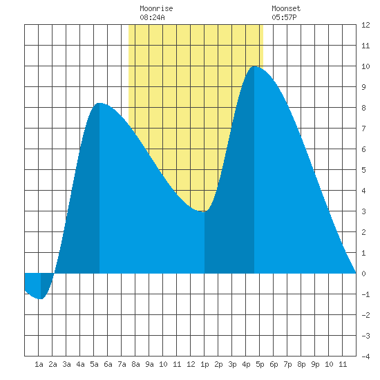 Tide Chart for 2022/02/1