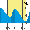 Tide chart for St Helens, Columbia River, Oregon on 2022/05/23