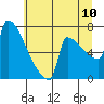 Tide chart for St Helens, Columbia River, Oregon on 2022/07/10